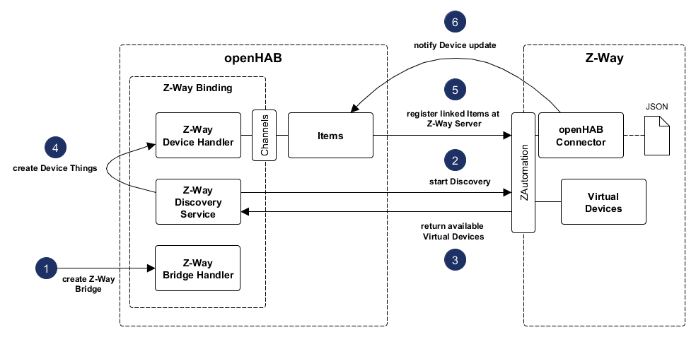 Z-Way Binding