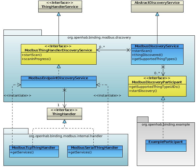 Discovery architecture